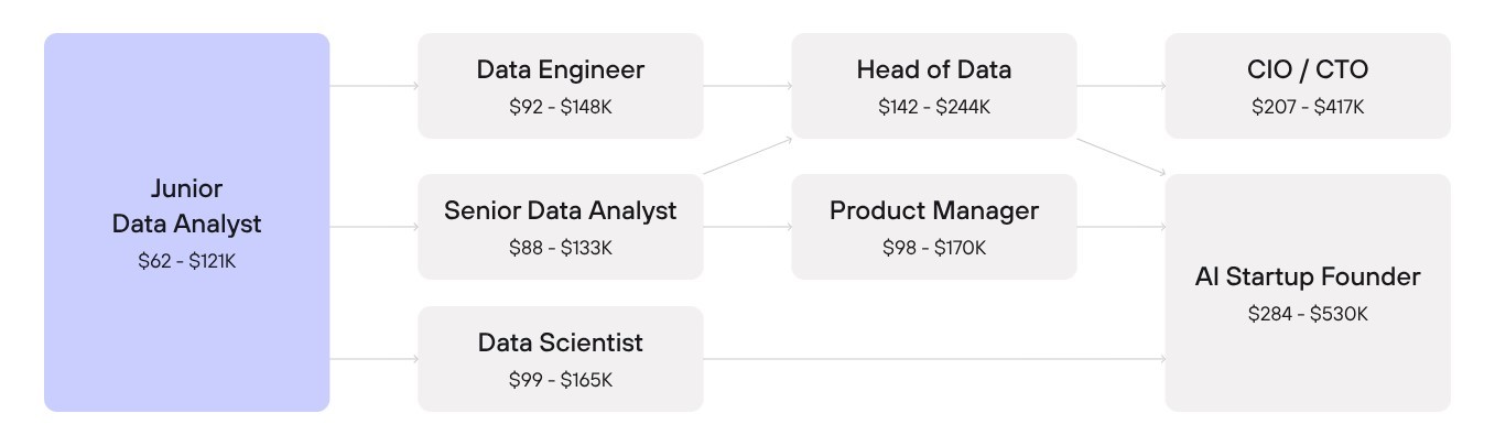 Career Growth of a Data Analyst
